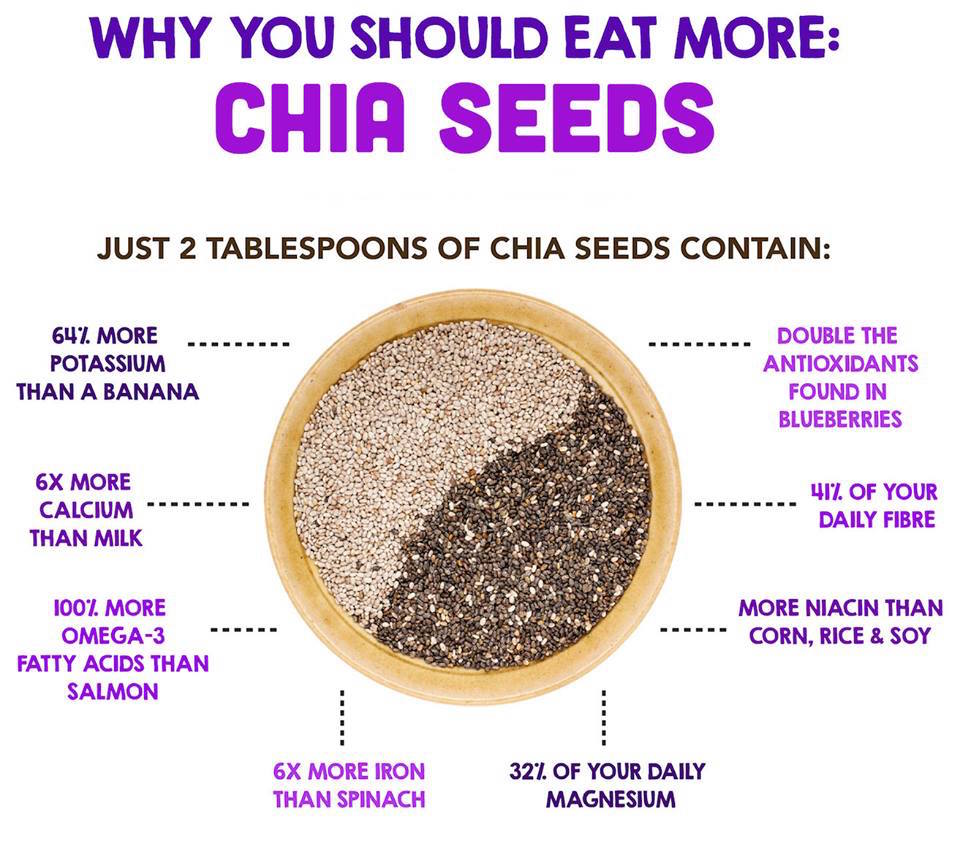Organic Chia Seeds - Full Of Omega, Calcium, Fiber, Vitamins.